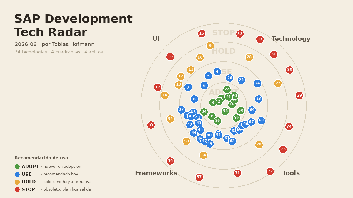 SAP Development Tech Radar: qué tecnologías adoptar, usar o abandonar en 2026